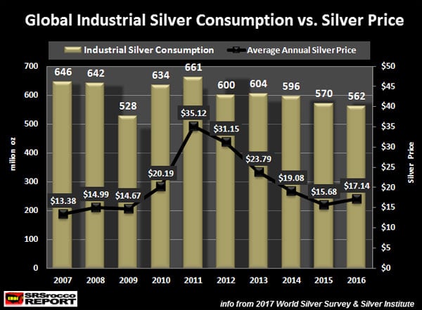 Global Industrial Silver Consumption vs. Silver Price