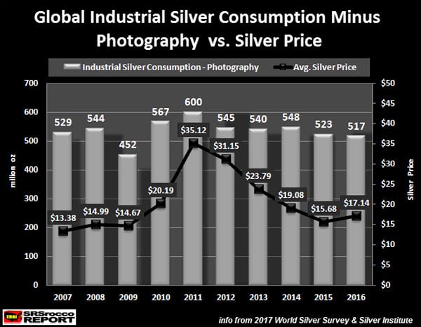 Global Industrial Silver consumption Minus Photography vs. Silver Price