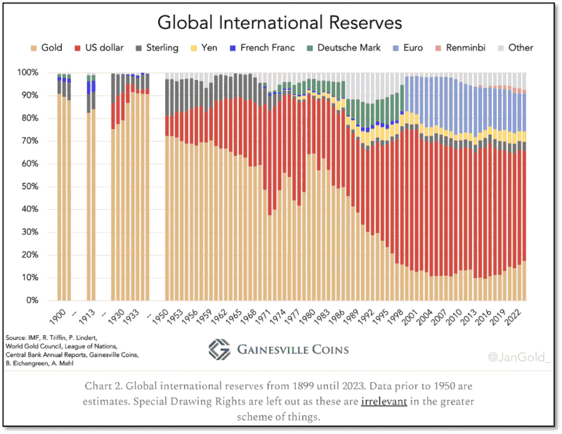 Global International Reserves (Chart)
