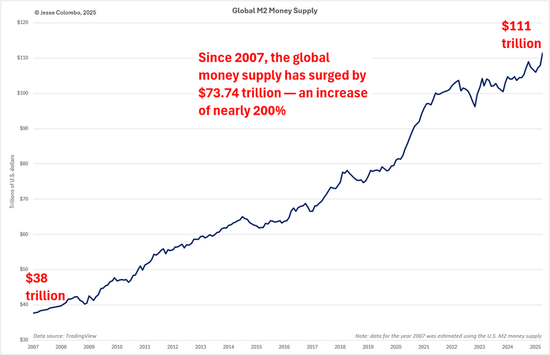 Global M2 Money Supply