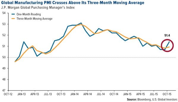 Global Manufacturing PMI chart