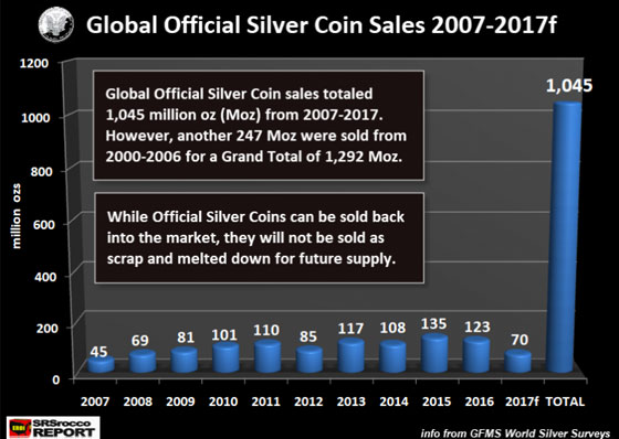 Global Official Silver Coin Sales 2007-2017f (Chart)