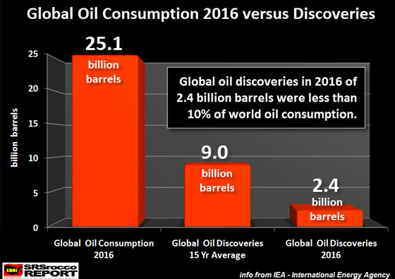 Global Oil Consumption 2016 versus Discoveries