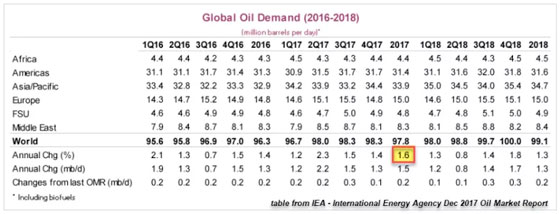 Global Oil Demand (2016-2018)