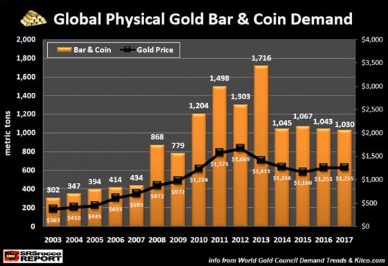 Global Physical Gold Bar & Coin Demand