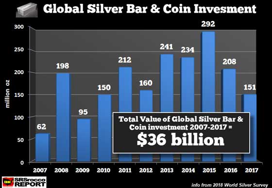 Global Silver Bar & Coin Investment