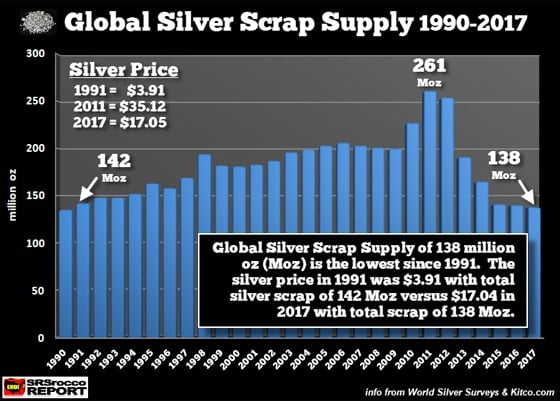 Global Silver Scrap Supply (1990-2017)