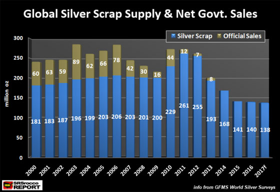 Global Silver Scrap Supply & Net Govt. Sales (Chart)