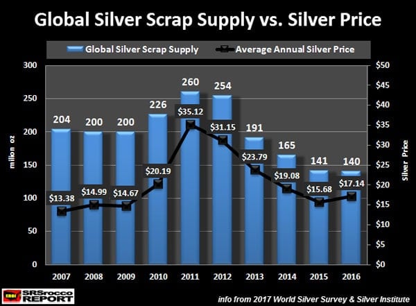 Global Silver Scrap Supply vs. Silver Price