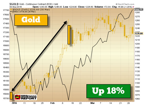 Gold (March 30, 2016)