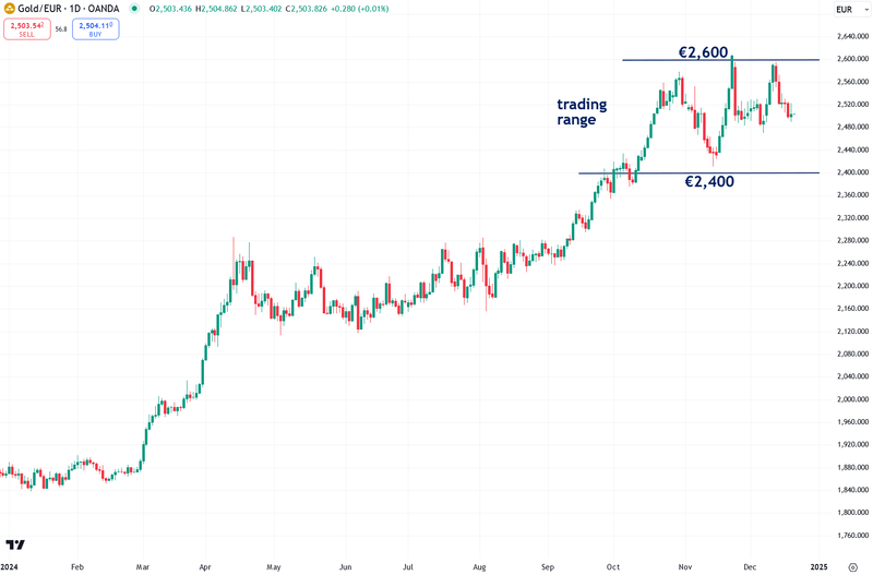 Gold / EUR OANDA Chart