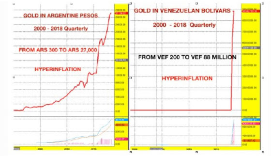 Gold in Argentina and Venezuela