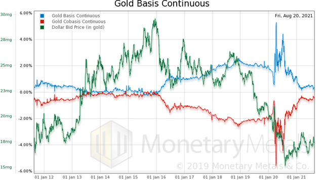 Gold Basis Continuous - August 20, 2021