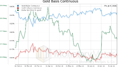 Gold Basis Continuous