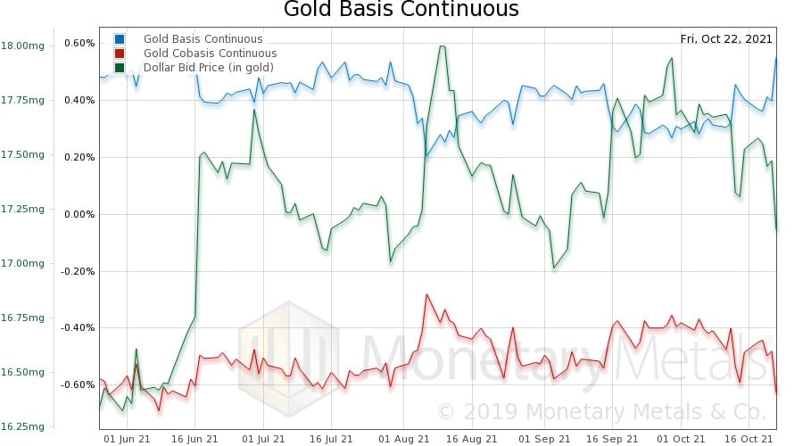 Gold Basis Continuous Chart (October 22, 2021)