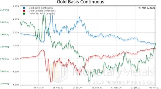 Gold Basis Continuous (Chart)