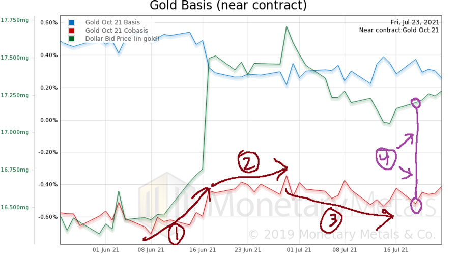 Gold Basis (Near Contract): Jul 23, 2021 