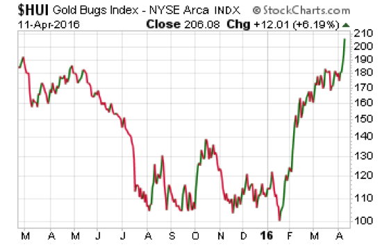 Gold Bugs Index