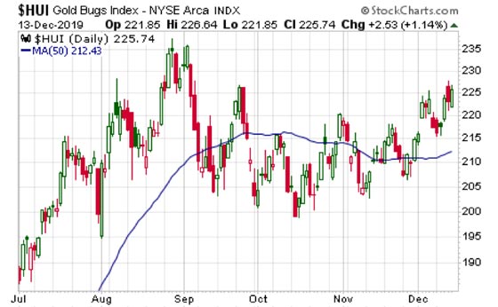 Gold Bugs Index (December 13, 2019)