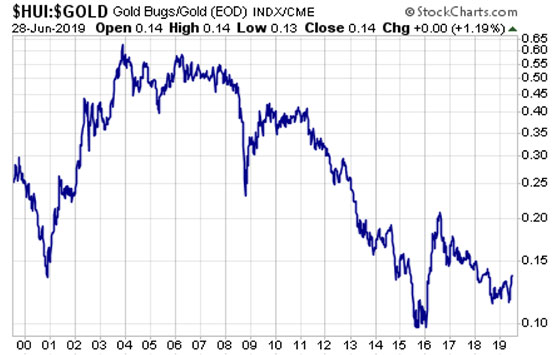 Gold Price (June 28, 2019)