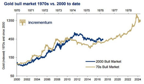Gold Bull Market 1970s vs. 2000 to date