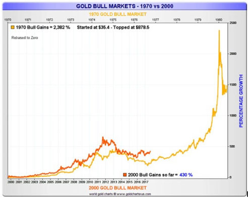 Gold Bull Markets 1970 vs 2000 (Chart)