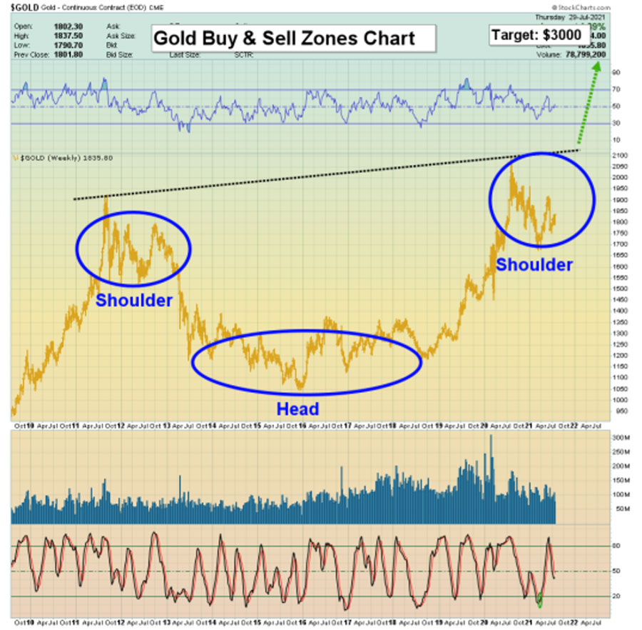 Gold Buy & Sell Zones Chart
