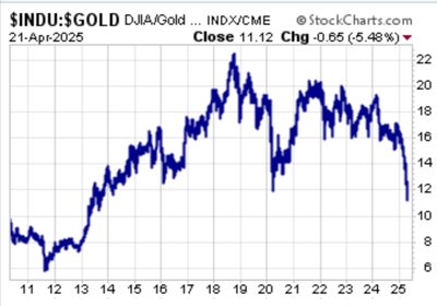 Gold Price Chart: April 21, 2025