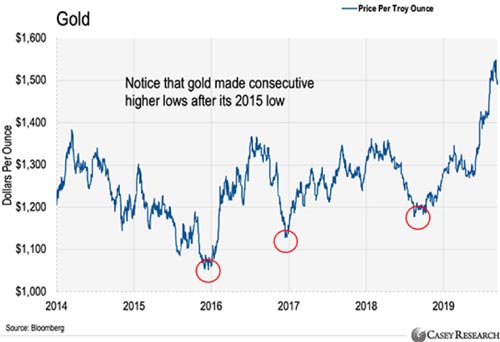 Gold Price Chart (Source: Bloomberg)
