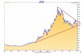 Gold Chart - Red Line in the Sand