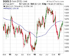 Gold Price Chart