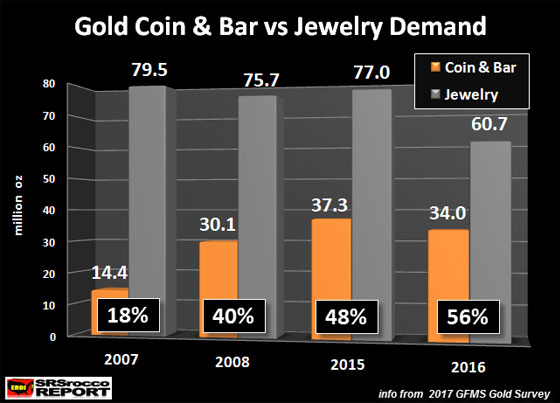 Gold Coin & Bar vs Jewelry Demand