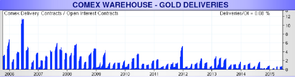 Gold COMEX Chart