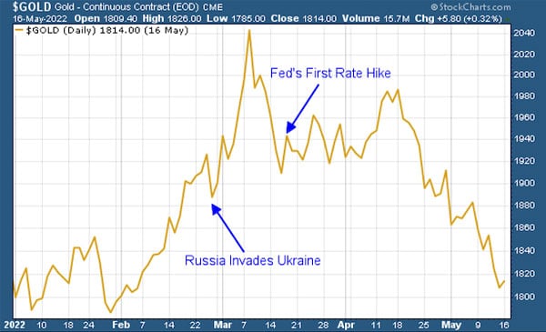 Gold Chart (May 16, 2023)