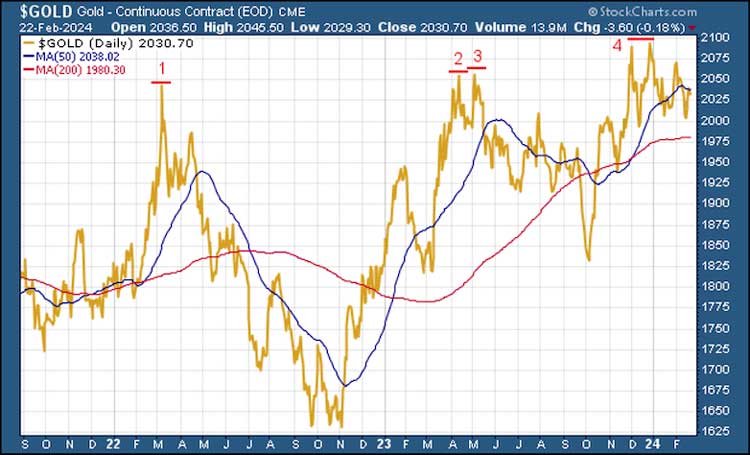 Gold Continuous Contract Chart (Feb. 22, 2024)
