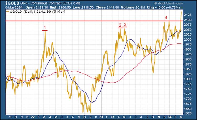 Gold Continuous Contract Chart (March 5, 2024)