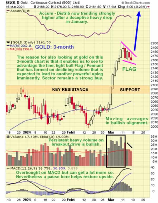 Gold Continuous Contract Chart (Gold:3-Month) March 15,2024