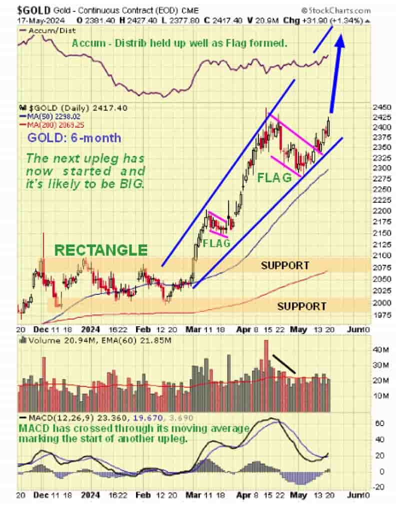 Gold Continuous Contract - 6 Month (May 22, 2024)