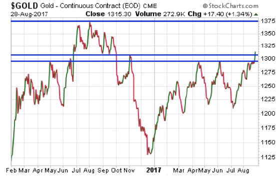 Gold - Continuous Contract (August 28, 2017)