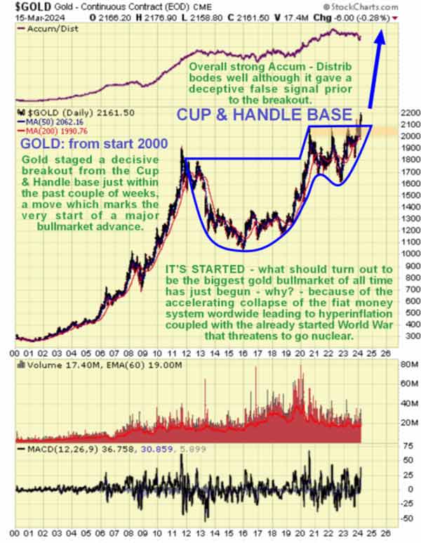 Gold Continuous Contract Chart (Cup and Handle Base) March 15,2024
