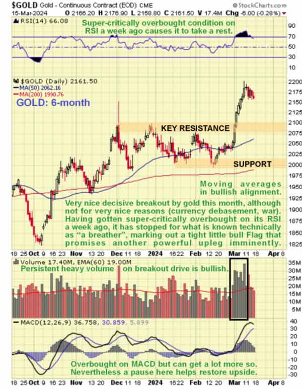 Gold Continuous Contract Chart (Gold:6-Month) March 15,2024
