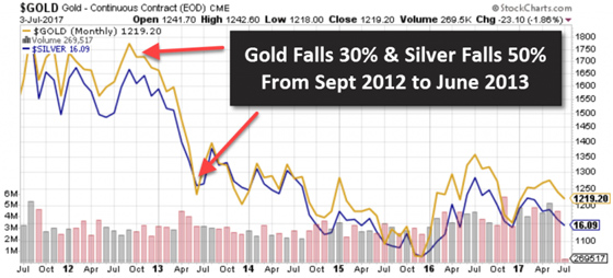 Gold Continuous Contract - July 3 2017