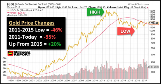 Gold - Continuous Contract 6/23/17