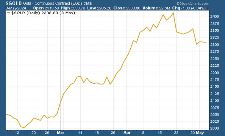 Gold Continuous Price (Chart)