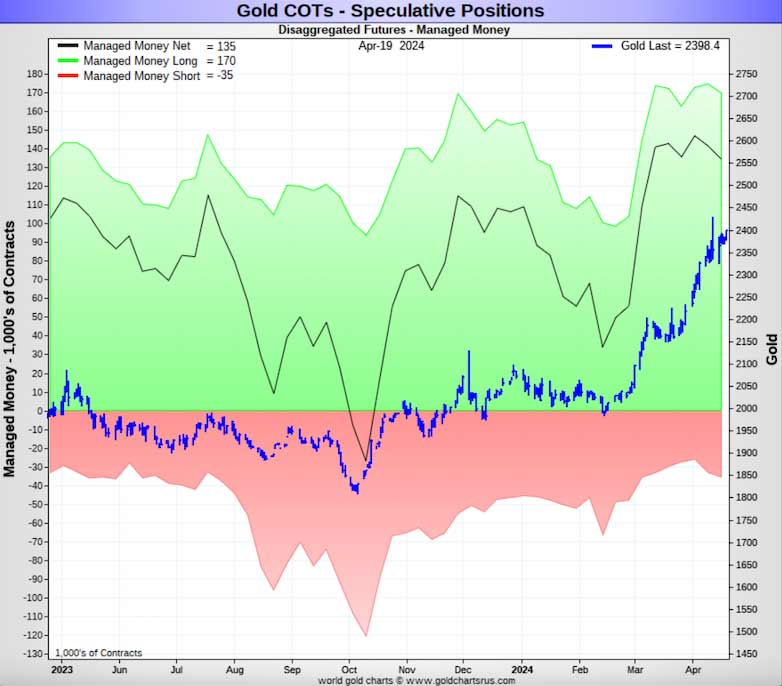 Gold COTs - Speculative Positions (World Gold Charts)