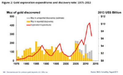 Gold Discovered Chart