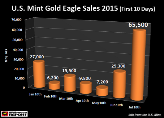 US Mint Gold Eagle Sales 2015