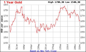 Gold is looking to end higher in 2012