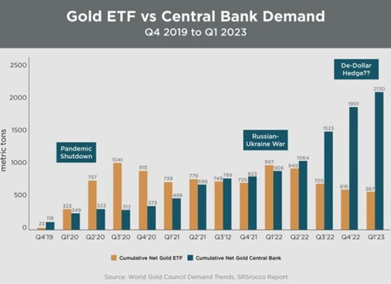 Gold ETF vs Central Bank Demand: Q4 2019 to Q1 2023