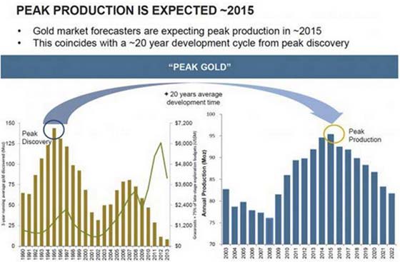 Peak Production is Expected ~2015 (Chart)